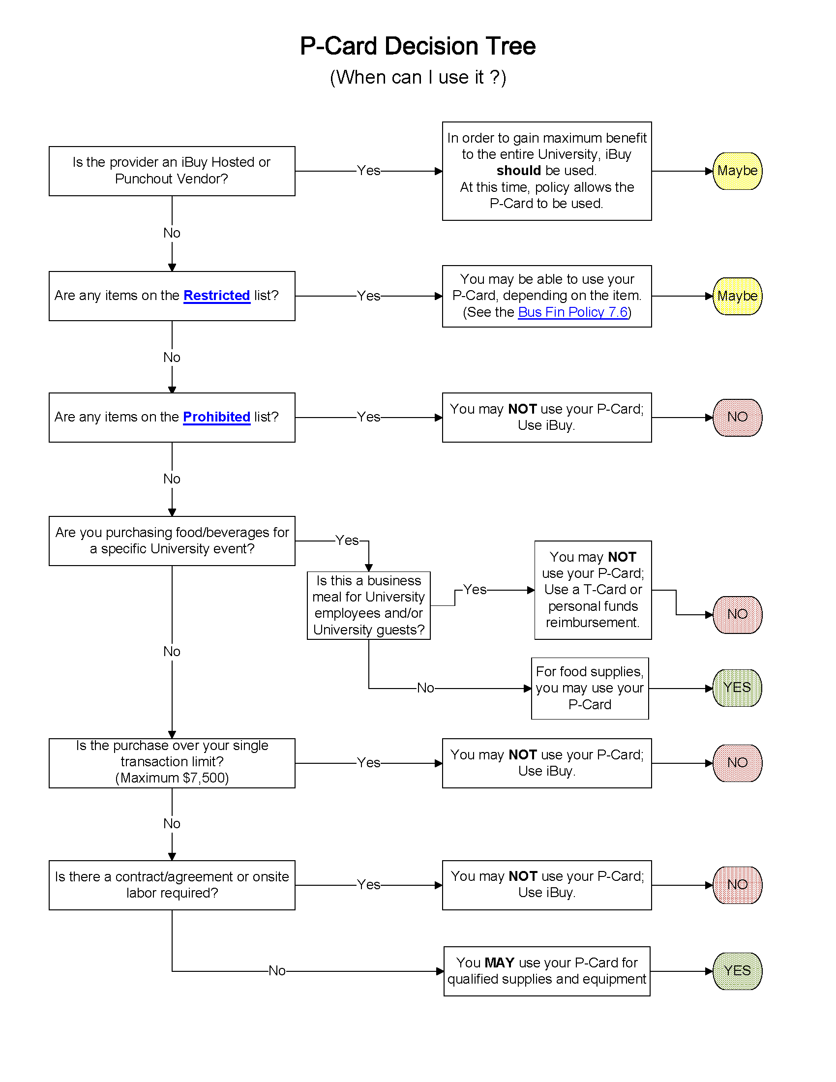 P-Card Decision Tree