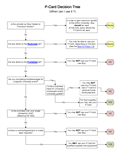 P-Card Decision Tree